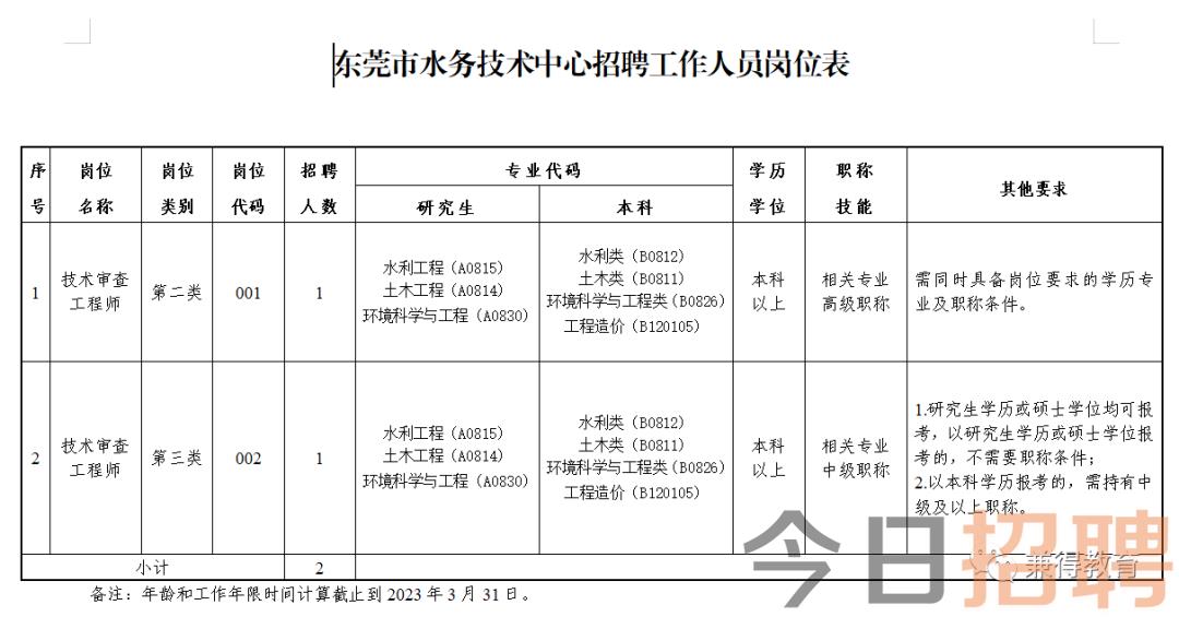 宣城市市水利局最新招聘信息