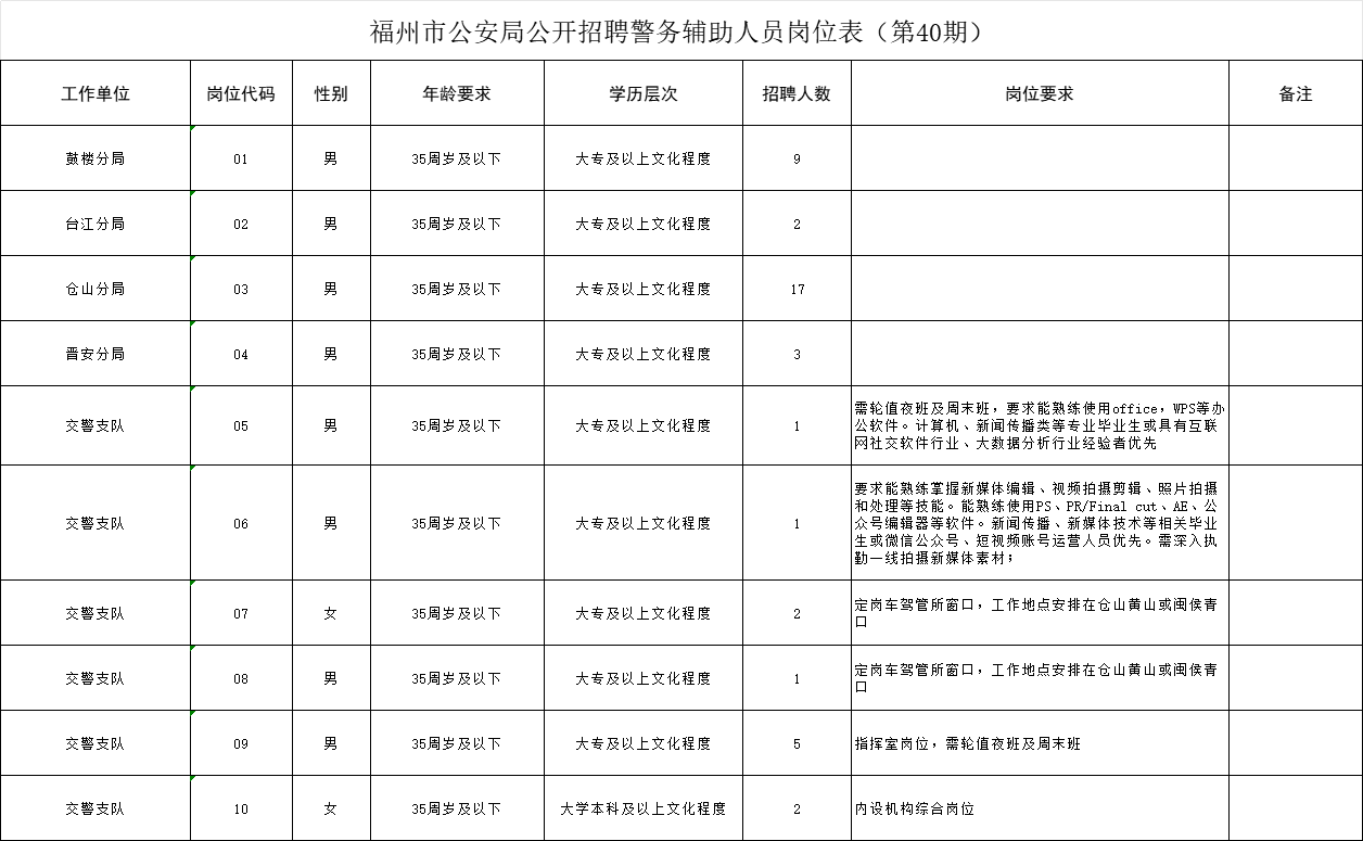 梓潼县公安局最新招聘公告详解