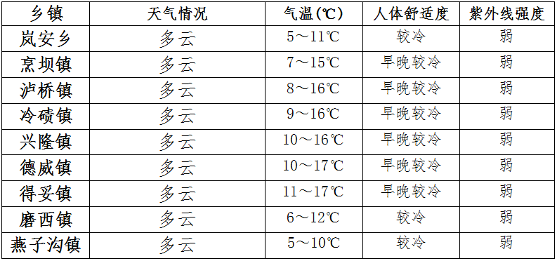 八号镇天气预报更新通知