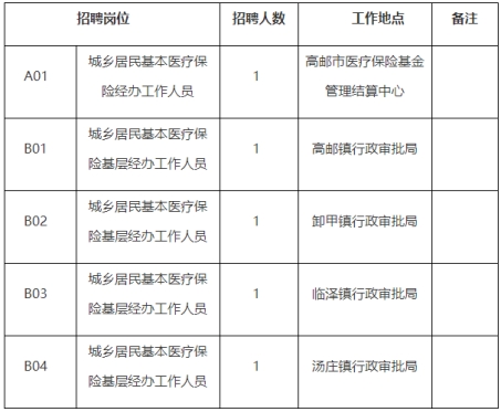 高邮市医疗保障局人事任命最新动态